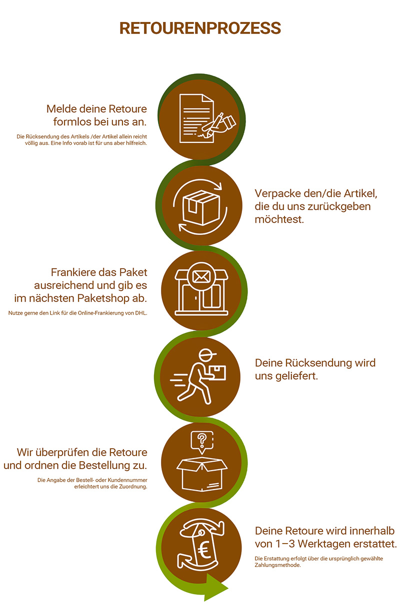 Retourenprozess Bild